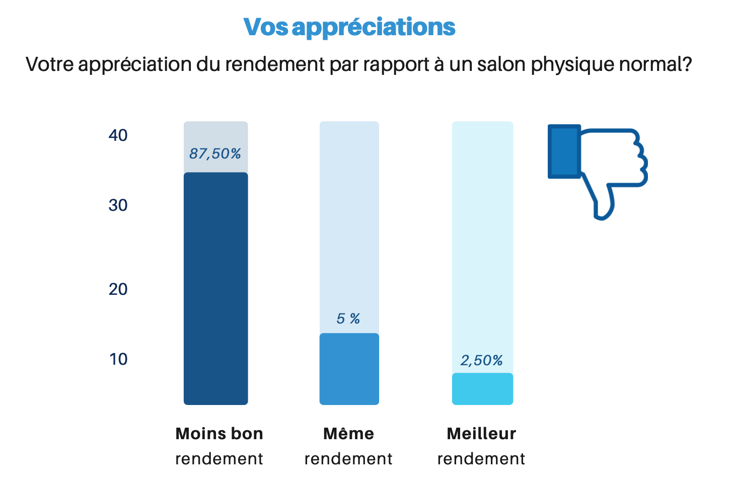 sondage